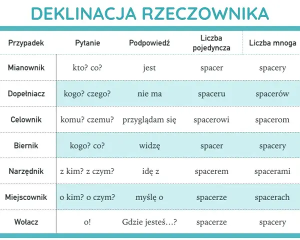 Tabela pokazuje odmianę rzeczownika "spacer" przez przypadki w języku polskim.