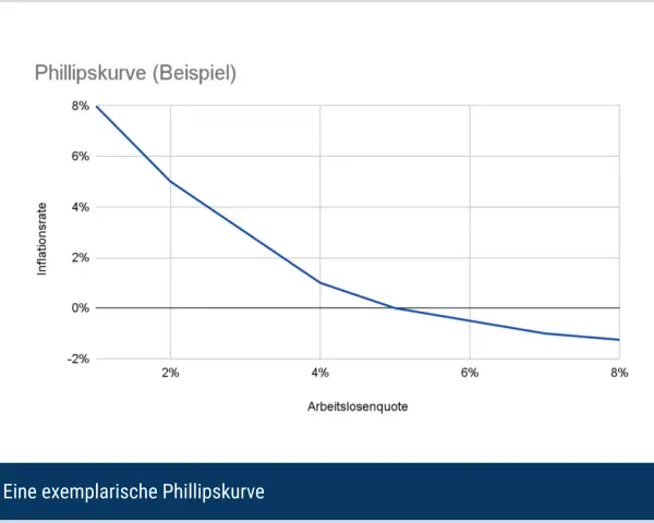 Die Phillipskurve zeigt den umgekehrten Zusammenhang zwischen Arbeitslosenquote und Inflationsrate.