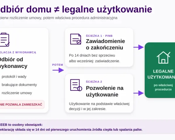 Schemat budowa domu krok po kroku: odbiór od wykonawcy, potem ścieżka administracyjna (zawiadomienie o zakończeniu lub pozwolenie na użytkowanie) prowadząca do legalnego użytkowania.