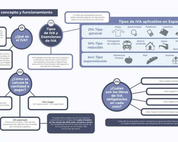 Infografía sobre el IVA: tipos, exenciones y cálculo. Muestra actividades exentas de IVA como servicios médicos y educativos.