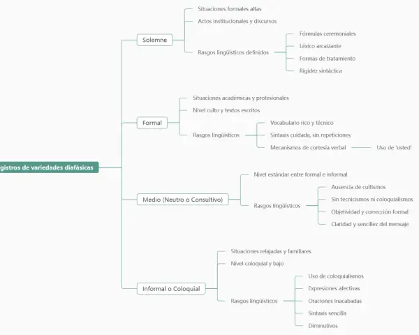 Mapa mental que ilustra los tipos de lengua: solemne, formal, medio y coloquial, detallando sus características lingüísticas y situacionales.