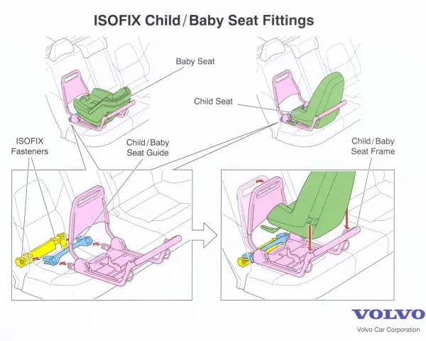 Illustrazione mostra come installare seggiolini auto per bambini con sistema ISOFIX. L'uso di ISOFIX è obbligatorio per la sicurezza.
