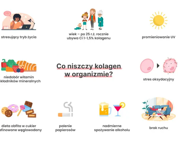 Stres, wiek, UV, niedobory, cukier, papierosy, alkohol i brak ruchu to czynniki, które niszczą kolagen w organizmie.