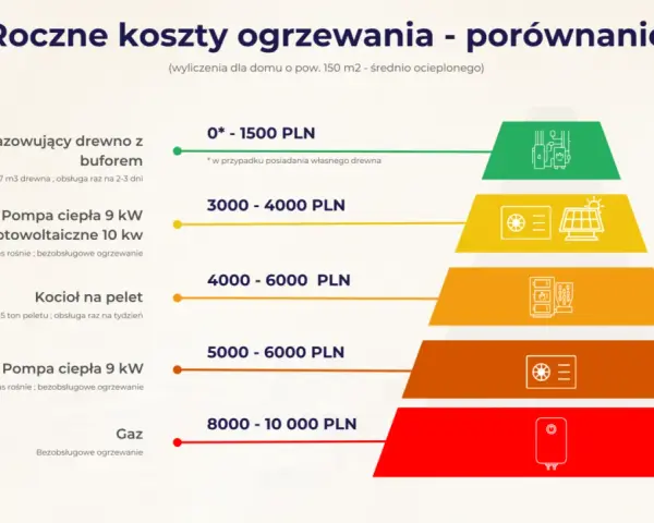 Porównanie rocznych kosztów ogrzewania domu: kocioł na drewno (0-1500 zł), pompa ciepła z fotowoltaiką (3000-4000 zł), kocioł na pelet (4000-6000 zł), pompa ciepła (5000-6000 zł), gaz (8000-10000 zł).