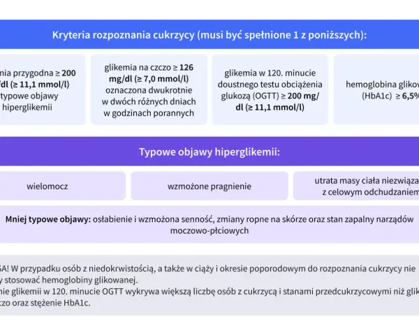 Kryteria rozpoznania cukrzycy: wysoka glikemia, wielomocz, wzmożone pragnienie, utrata masy ciała. Objawy te mogą wskazywać na kwasicę ketonową.
