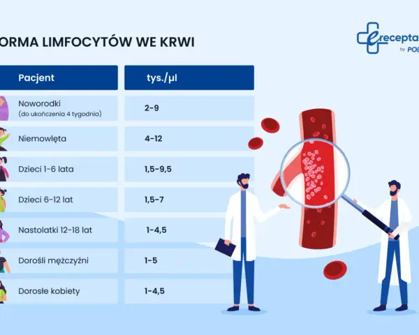 Tabela norm limfocytów we krwi dla różnych grup wiekowych. Dwóch lekarzy analizuje przekrój naczynia krwionośnego pod lupą.