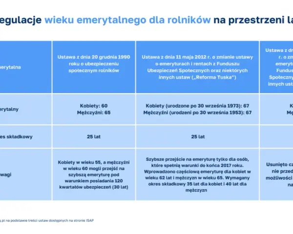 Tabela: kiedy można przejść na emeryturę w Polsce. Porównanie przepisów z lat 1990, 2012 i 2016.