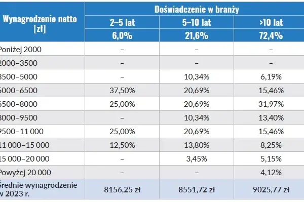 Zarabia inżynier po studiach w PL? Ile na start?