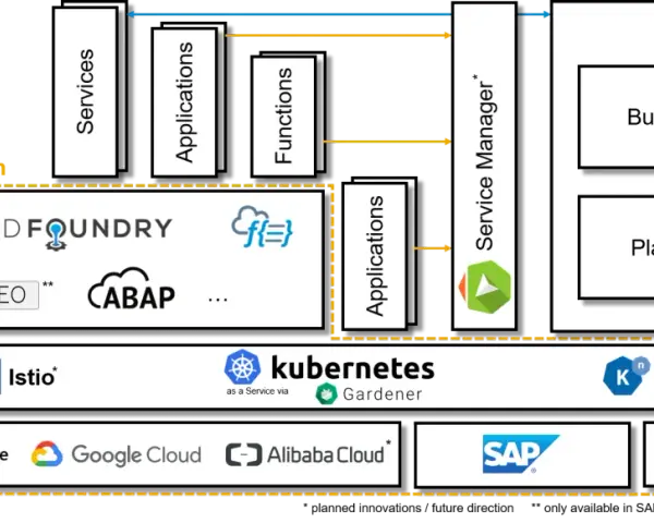 Architekturdiagramm: Cloud Foundry und Kubernetes als Umgebungen für Anwendungen, Funktionen und Services, unterstützt durch Cloud-Anbieter.