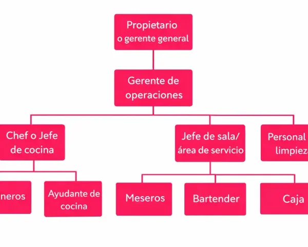 Organigrama de un restaurante: Propietario, Gerente de operaciones, Chef, Jefe de sala, Personal de limpieza, Cocineros, Ayudante de cocina, Meseros, Bartender y Caja.