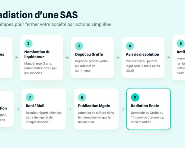 Schéma des 9 étapes pour fermer une SAS sans activité : vote, nomination liquidateur, dépôt greffe, avis dissolution, actif/passif, clôture, répartition, publication légale, radiation finale.