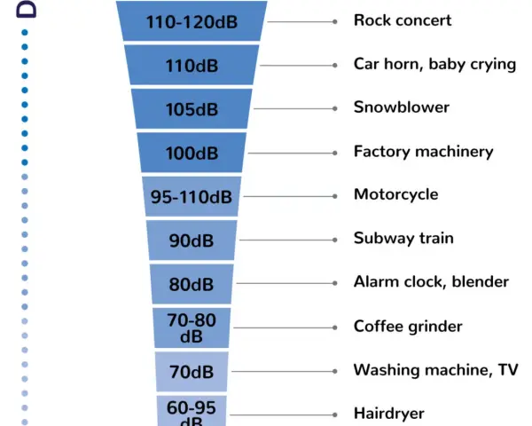Échelle de décibels : 90 dB équivaut au bruit d'un train de métro. Plus haut, concerts rock, klaxons. Plus bas, lave-linge.
