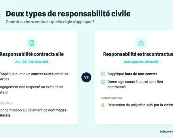 Deux types de responsabilité civile : contractuelle (Art. 1231-1 du Code civil) et extracontractuelle. La première concerne les contrats, la seconde les dommages hors contrat.