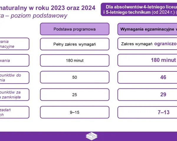 Ile czasu trwa matura 2023? Dokładne czasy i strategie.
