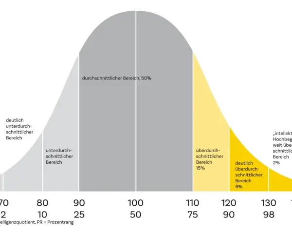 IQ 112 Bedeutung: Die Grafik zeigt die IQ-Verteilung. Ein IQ von 112 liegt im überdurchschnittlichen Bereich, was 15% der Bevölkerung entspricht.