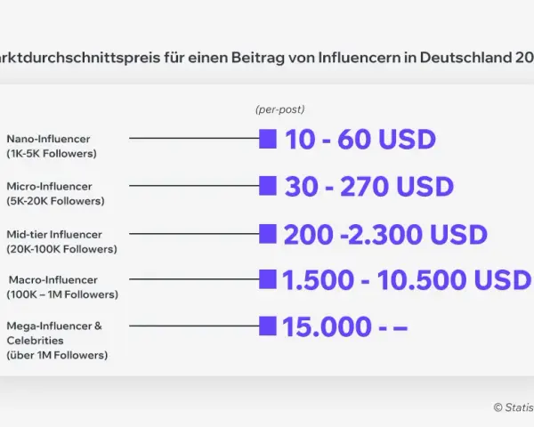 Wie du mit Instagram Geld verdienst: Strategien & Verdienst 2026
