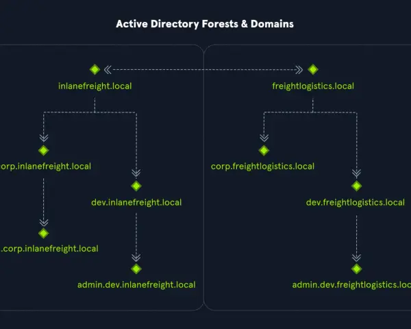 Diagram showing two Active Directory forests, "inlanefreight.local" and "freightlogistics.local," with subdomains. Useful for active directory enumeration.