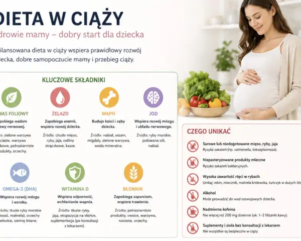 Co jeść w ciąży? Zbilansowana dieta to klucz do zdrowia mamy i dziecka. Obraz pokazuje kluczowe składniki odżywcze i produkty, których należy unikać.
