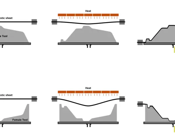 Diagrams illustrating vacuum forming: heating a plastic sheet over a male or female tool, then applying vacuum to shape it.