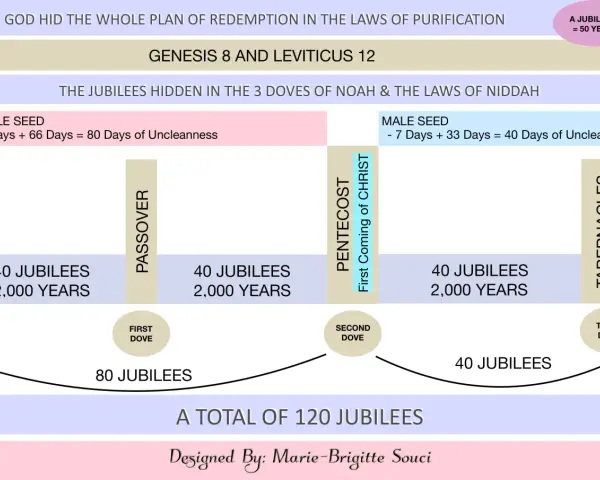 A timeline illustrating the concept of a year of jubilee, showing 120 jubilees totaling 6,000 years, from Creation to the Tabernacles.