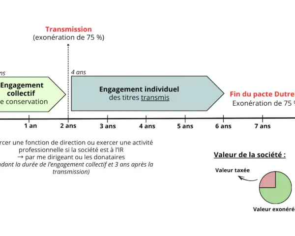Schéma du pacte Dutreil : engagement collectif (2 ans), individuel (4 ans), transmission (75% exonération), fin du pacte.