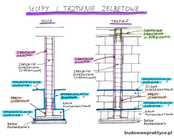 Schemat słupa i trzpienia żelbetowego z zaznaczonymi zbrojeniami, hydroizolacją i ławą fundamentową.