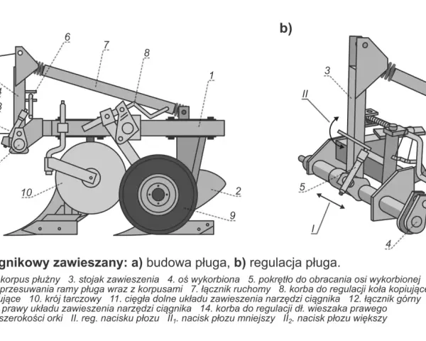 Schemat budowy i regulacji pługa ciągnikowego. Widoczny jest korpus płużny, koło kopiujące i krój tarczowy, stanowiące część pługa.