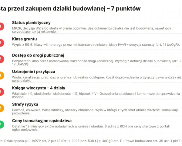 Lista 7 punktów przed zakupem działki budowlanej: status planistyczny, klasa gruntu, dostęp do drogi, uzbrojenie, księga wieczysta, strefy ryzyka, ceny transakcyjne. Sprawdź warunki zabudowy.