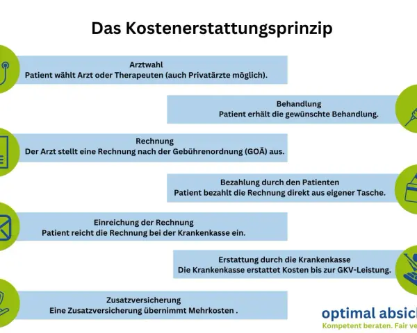 Flussdiagramm: Arztwahl, Behandlung, Rechnung, Bezahlung, Einreichung, Erstattung, Zusatzversicherung.