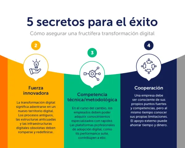 Los 5 secretos para el éxito en la transformación digital: capacidad de cambio, fuerza innovadora, competencia técnica, cooperación y competencia en datos.