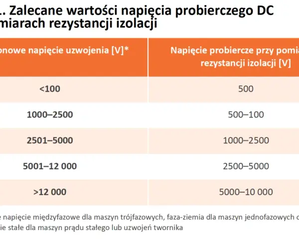 Tabela z zalecanymi napięciami probierczymi DC przy pomiarach rezystancji izolacji, zależnymi od napięcia znamionowego uzwojenia.