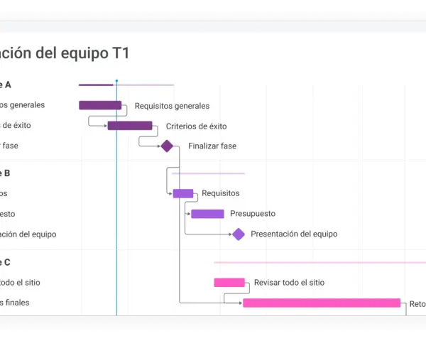 Diagrama de Gantt de la iteración del equipo T1, mostrando fases A, B y C con tareas y dependencias.