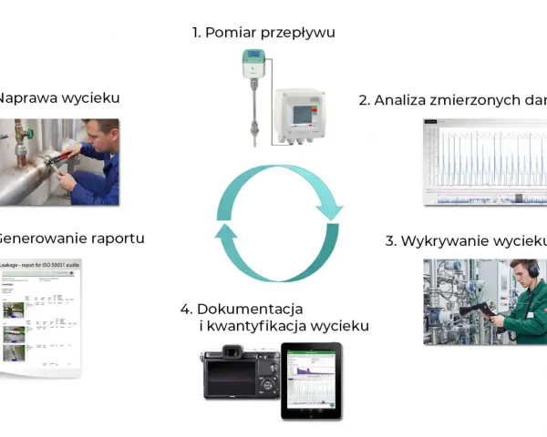 Cykl audytu sprężonego powietrza: pomiar, analiza danych, wykrywanie, dokumentacja, raportowanie i naprawa wycieków.