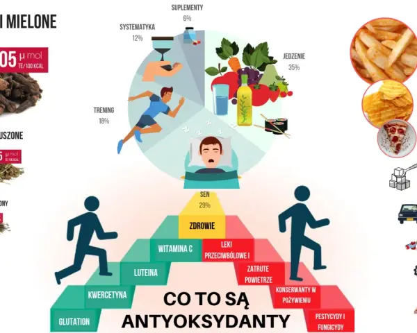 Goździki, oregano, tymianek, cynamon, rozmaryn, kwercetyna, glutation, witamina C, luteina to antyoksydanty. Kwas tioktynowy wspiera ich działanie.