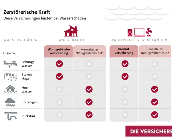 Übersicht, welche Versicherungen bei Wasserschäden helfen: Wohngebäude- und Hausratversicherung decken Leitungswasser und Sturm/Hagel ab.