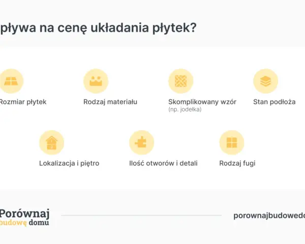 Czynniki wpływające na cenę za m² położenia płytek: rozmiar, materiał, wzór, stan podłoża, lokalizacja, detale i fuga.