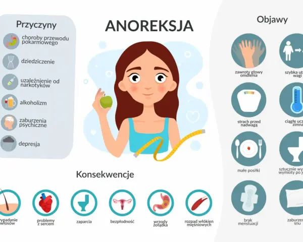 Ilustracja przedstawia objawy, przyczyny i konsekwencje anoreksji, w tym szybką utratę wagi i strach przed nadwagą.