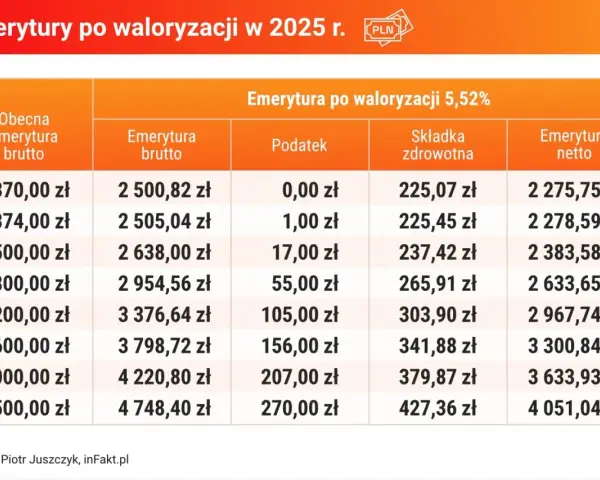 Tabela pokazuje, ile wynosi podatek od emerytury po waloryzacji 5,52% w 2025 r. dla różnych kwot brutto.