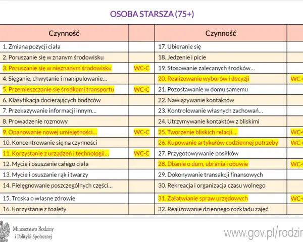 Tabela z czynnościami dla osób starszych (75+), w tym świadczenie wspierające punktacja.