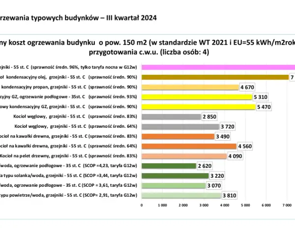 Ogrzewanie gazem w 2026: Ile kosztuje i jak obniżyć rachunki?