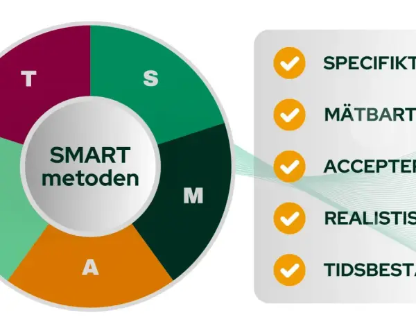 SMART-metoden för att sätta mål: Specifikt, Mätbart, Accepterat, Realistiskt, Tidsbestämt. Utbildas på jobbet med tydliga mål.