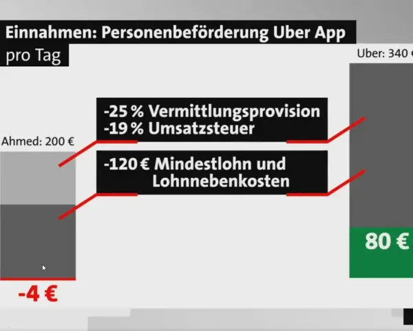 Grafik zeigt, was ein Uber Fahrer verdient: 200€ Einnahmen, abzüglich Provision, Steuer & Lohnkosten, bleiben nur 80€ übrig.