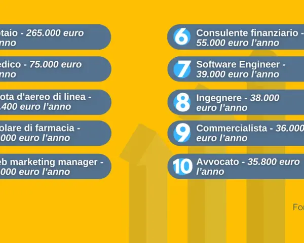 Classifica dei lavori più pagati: Notaio in testa, seguito da Medico e Pilota. Scopri le professioni con i guadagni più alti.