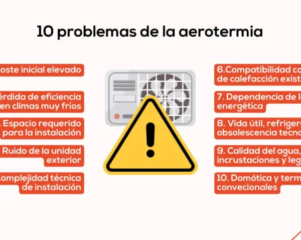 Lista de 10 problemas de la aerotermia, incluyendo coste, eficiencia, ruido y compatibilidad. Un foro de discusión sobre aerotermia podría abordar estos puntos.
