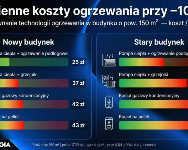 Porównanie dziennych kosztów ogrzewania w nowym i starym budynku. Wykres pokazuje, że pompa ciepła z ogrzewaniem podłogowym jest najtańsza.