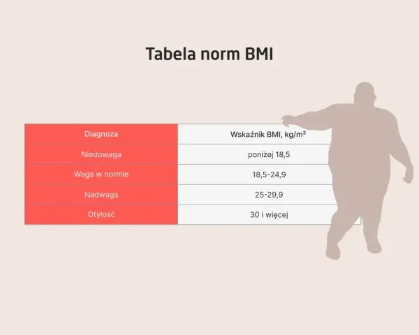 Tabela BMI pokazuje, ile powinna ważyć 12 latka przy wzroście 160 cm. Waga w normie to BMI 18,5-24,9.