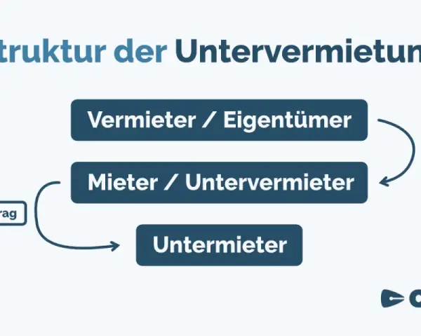 Struktur der Untervermietung: Vermieter/Eigentümer, Mieter/Untervermieter, Untermieter. Ein Untermietvertrag regelt die Beziehung. Wenn jemand auszieht, muss man dem Vermieter melden.