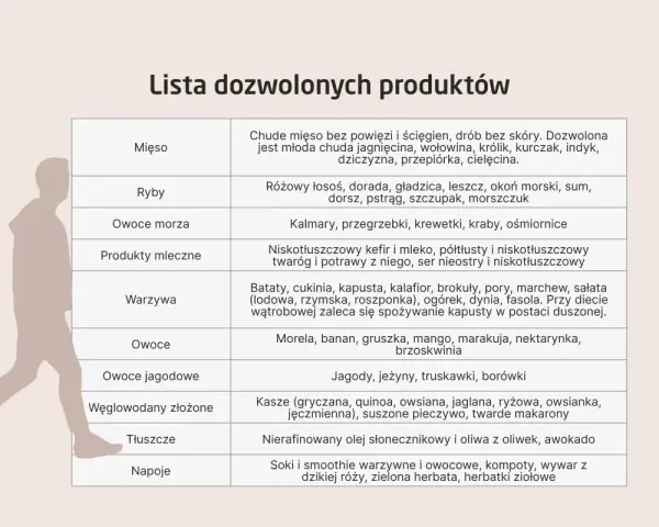 Lista produktów dozwolonych przy diecie na alkoholowe stłuszczenie wątroby: chude mięso, ryby, warzywa, owoce, niskotłuszczowe produkty mleczne.