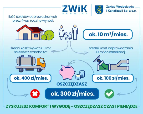 Czy istnieje obowiązek przyłączenia do sieci wodociągowej? Porównanie kosztów: szambo ok. 400 zł/mies., kanalizacja ok. 100 zł/mies. Oszczędzasz 300 zł/mies.