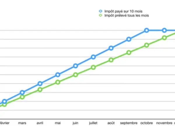 Graphique comparant l'impôt payé sur 10 mois et l'impôt prélevé mensuellement. Il montre quel taux de prélèvement à la source est le plus avantageux.